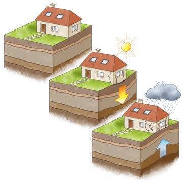 schema du phénomène de retrait gonflement des sols argileux et son impact sur les maisons